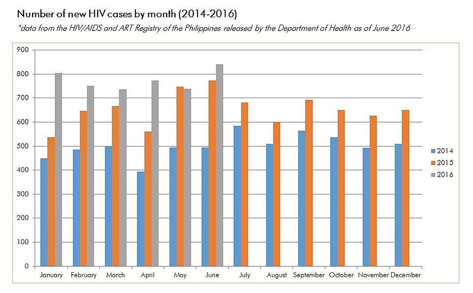 Number of new HIV cases by month