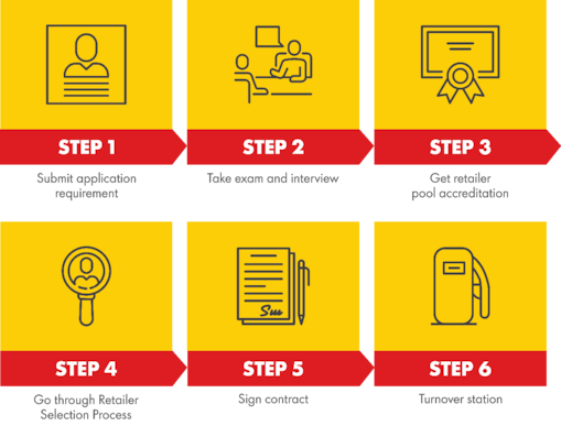 An infographic explaining Company Owned Dealer Operated procedure