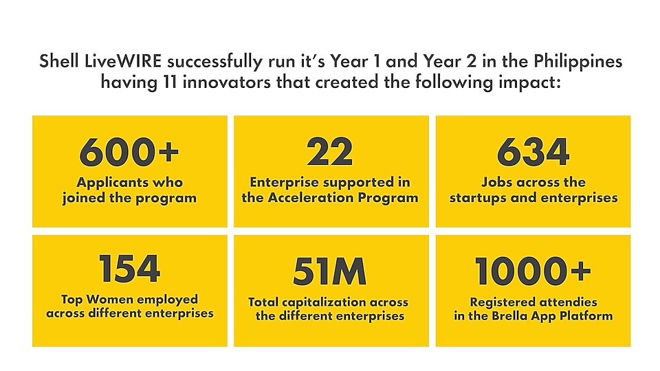 Philippine data for the Shell LiveWIRE Acceleration Program in 2020 and  2021 in yellow boxes saying: (Above left) 600+ applicants who joined the  program; (Above middle) 22 enterprises supported in the Acceleration  Program; (Above right) 634 jobs across the startups and enterprises; (Below  left) 154 Top Women employed across different enterprises; (Below middle)  51M total capitalization across the different enterprises; (Below right)  1000+ registered attendees in the Brella App Platform.