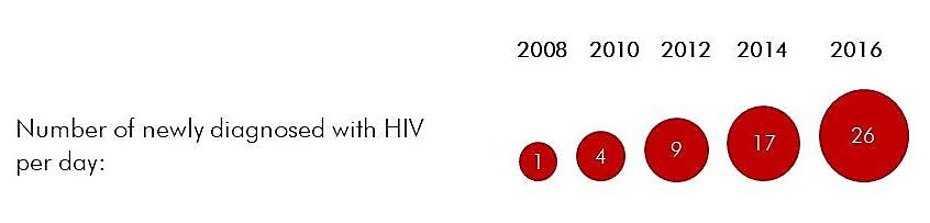 Number of newly diagnosed with HIV per day